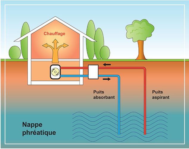 Schéma d'une pompe à chaleur eau-eau sur nappe phréatique